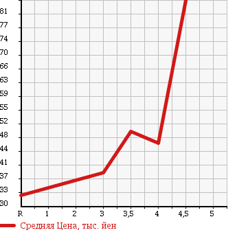 Аукционная статистика: График изменения цены MAZDA Мазда  ATENZA SPORT WAGON Атенза Спорт Вагон  2004 2300 GY3W 23S в зависимости от аукционных оценок